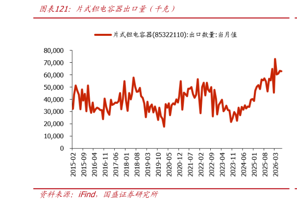 如何才能片式钽电容器出口量(千克)?