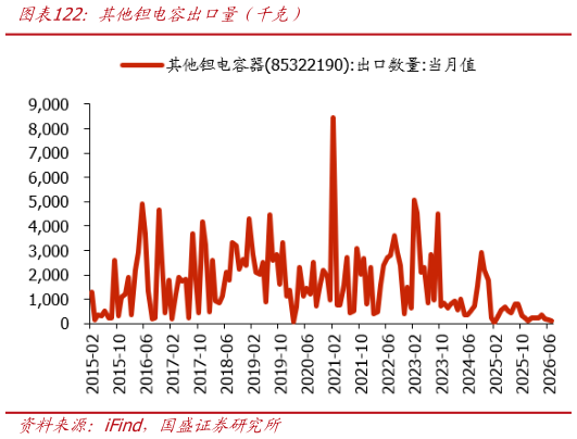 怎样理解其他钽电容出口量(千克)?