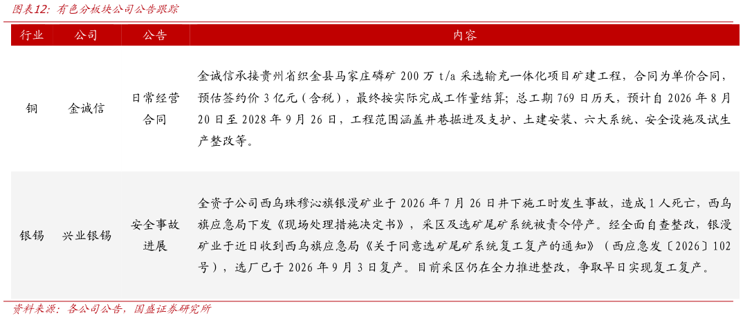 如何了解有色分板块公司公告跟踪?
