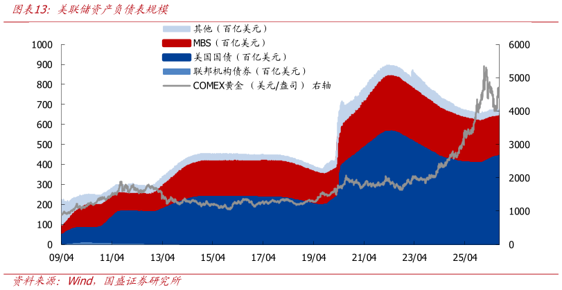 怎样理解美联储资产负债表规模?