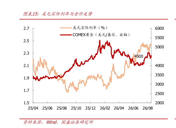 如何了解美元实际利率与金价走势?