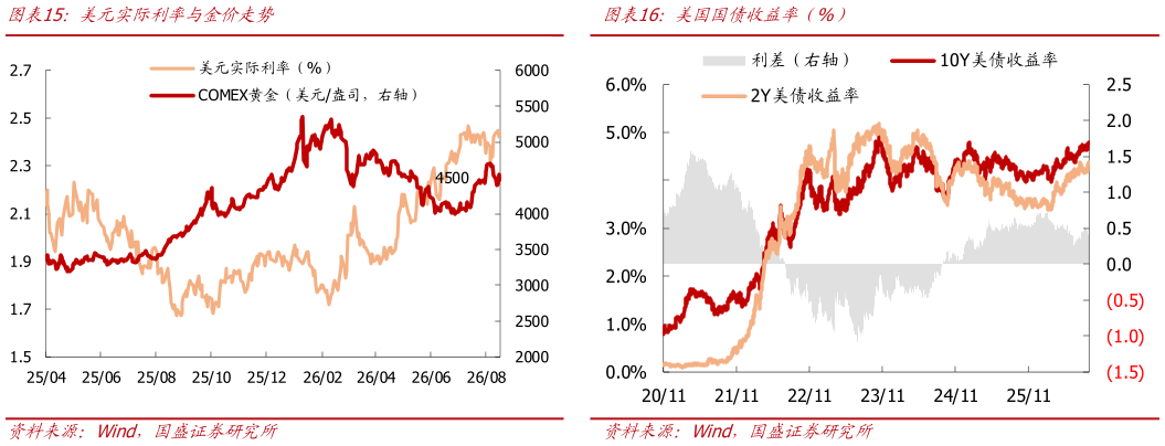 想问下各位网友美国国债收益率（%）?