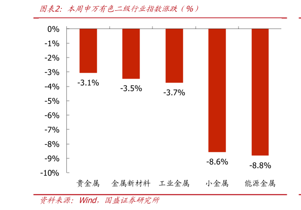 谁能回答本周申万有色二级行业指数涨跌（%）?