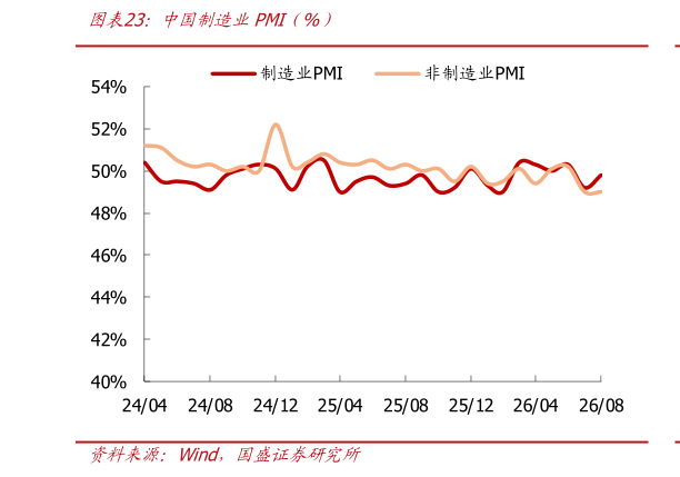 如何解释中国制造业PMI（%）?