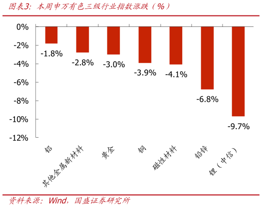 想问下各位网友本周申万有色三级行业指数涨跌（%）?
