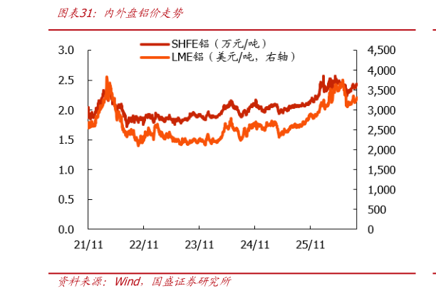 谁能回答内外盘铝价走势?