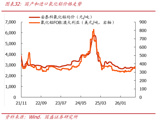 如何看待国产和进口氧化铝价格走势?