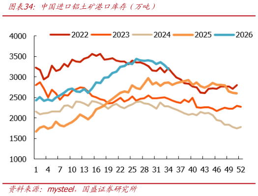 想关注一下中国进口铝土矿港口库存（万吨）?