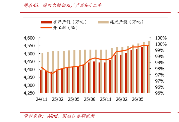 想关注一下国内电解铝在产产能开工率?