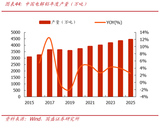 谁知道中国电解铝年度产量（万吨）?