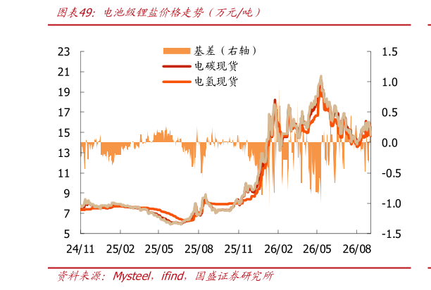 谁知道电池级锂盐价格走势（万元吨）?
