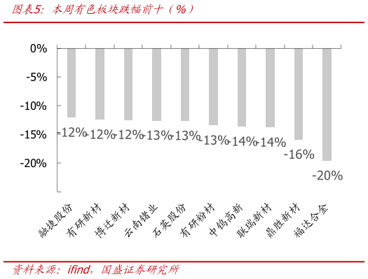 如何了解本周有色板块跌幅前十（%）?