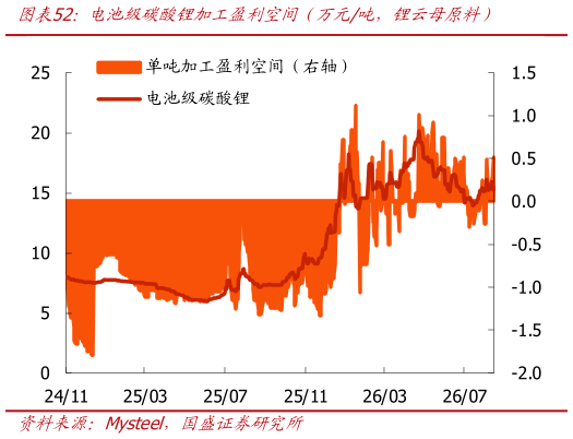 想关注一下电池级碳酸锂加工盈利空间（万元吨，锂云母原料）?