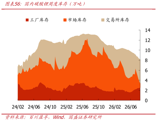 如何解释国内碳酸锂周度库存（万吨）?