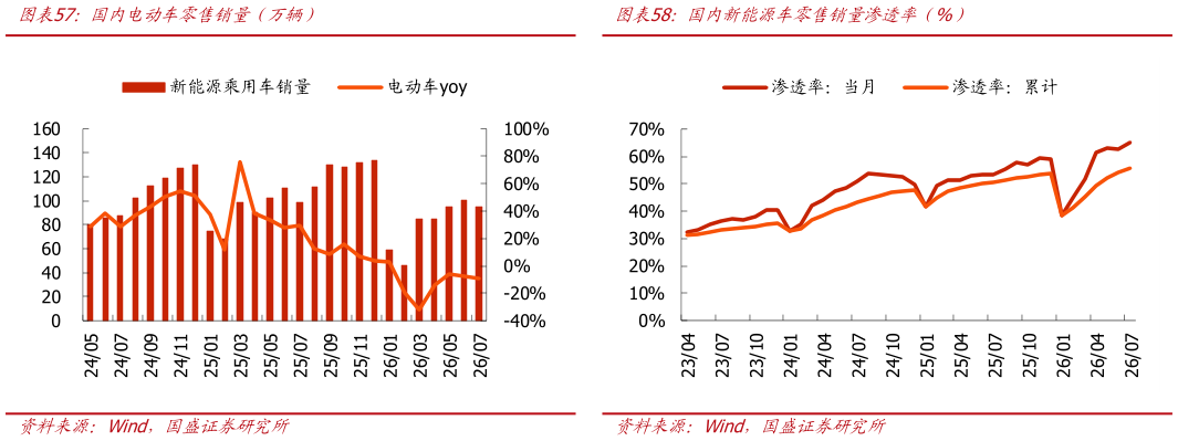 请问一下国内电动车零售销量（万辆）国内新能源车零售销量渗透率（%）?