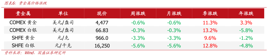 我想了解一下贵金属价格涨跌?