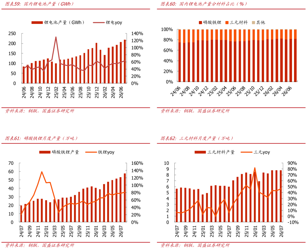 如何了解国内锂电池产量分材料占比（%） 三元材料月度产量（万吨）?