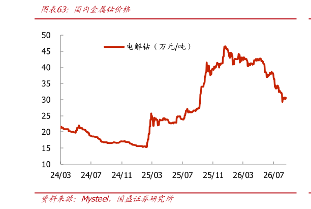 谁知道国内金属钴价格?