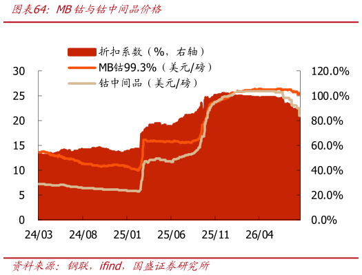如何了解MB钴与钴中间品价格?