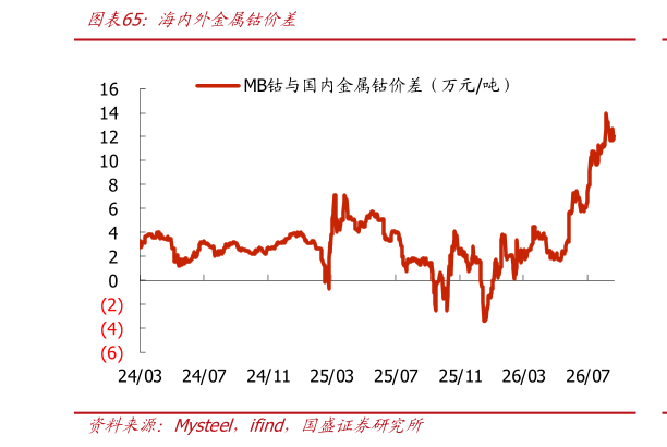 想关注一下海内外金属钴价差?
