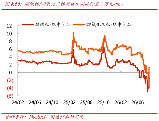 请问一下硫酸钴四氧化三钴与钴中间品价差（万元吨）?