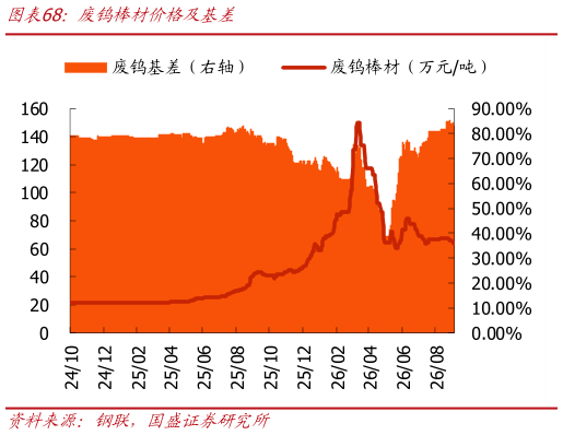 谁能回答废钨棒材价格及基差?