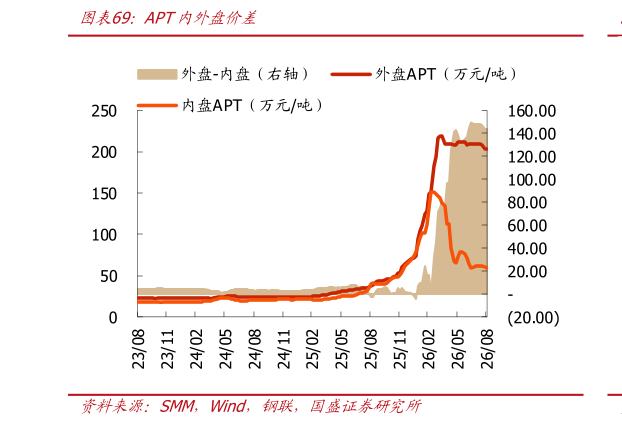 请问一下APT内外盘价差?