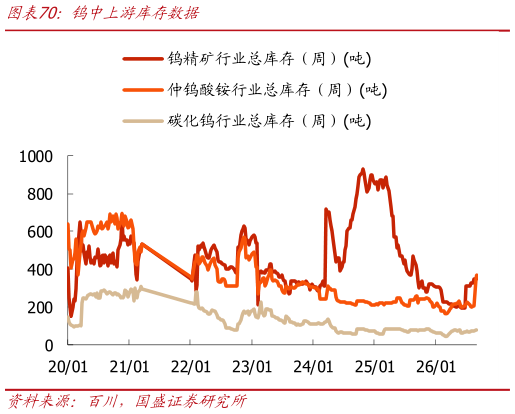 咨询下各位钨中上游库存数据?