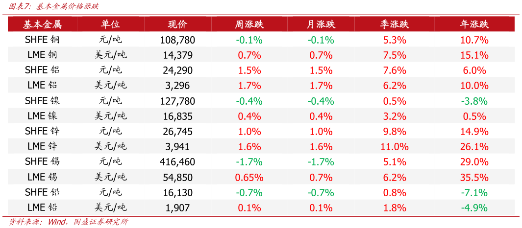 请问一下基本金属价格涨跌?
