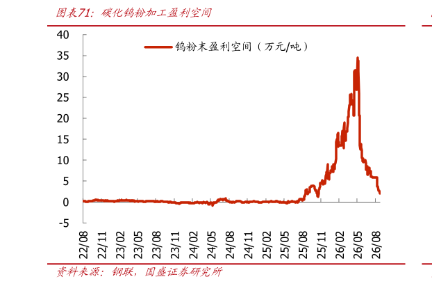 如何了解碳化钨粉加工盈利空间?