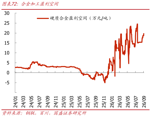 想关注一下合金加工盈利空间?
