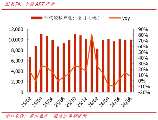你知道中国APT产量?
