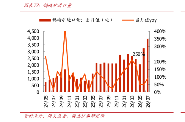 谁能回答钨精矿进口量?