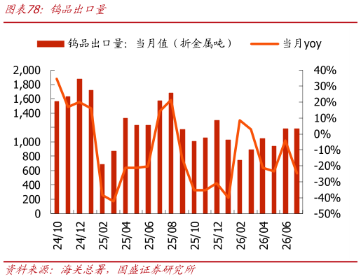 我想了解一下钨品出口量?