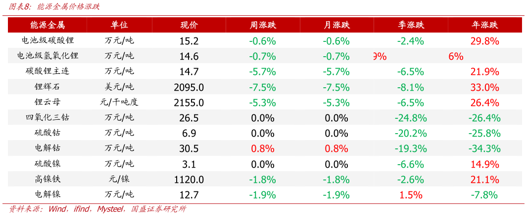 你知道能源金属价格涨跌?