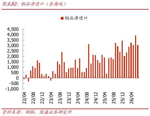 谁知道钼品净进口（金属吨）?