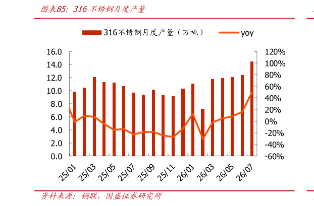 想问下各位网友316不锈钢月度产量?