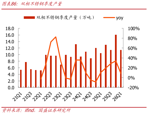 如何解释双相不锈钢季度产量?