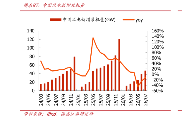 请问一下中国风电新增装机量?