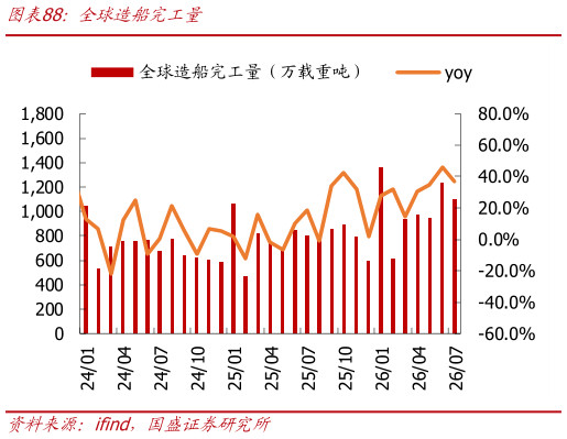 想关注一下全球造船完工量?