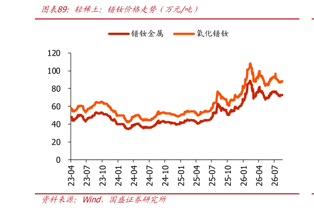 如何解释轻稀土：镨钕价格走势（万元吨）?