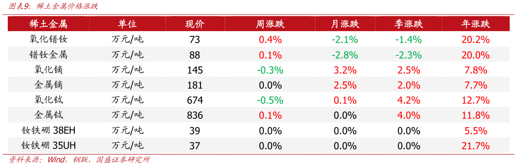 想关注一下稀土金属价格涨跌?