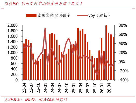 各位网友请教一下家用变频空调销量当月值（万台）?