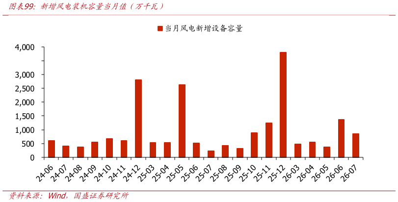 请问一下新增风电装机容量当月值（万千瓦）?
