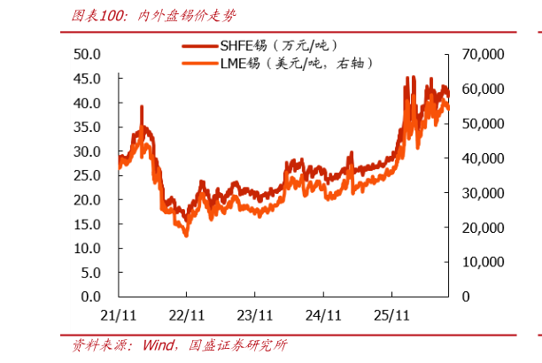如何了解内外盘锡价走势?
