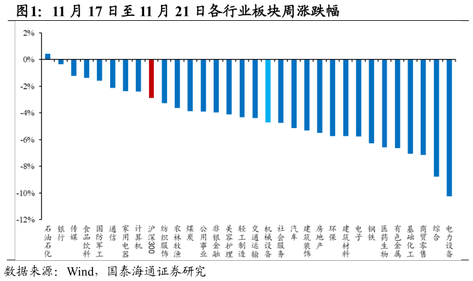 如何了解11 月 17 日至 11 月 21 日各行业板块周涨跌幅