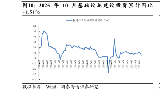 咨询下各位2025 年 10 月 基 础 设 施 建 设 投 资 累 计 同 比