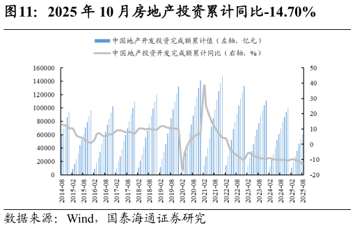 如何解释2025 年 10 月房地产投资累计同比-14.70%