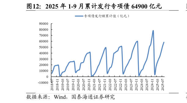 谁知道2025 年 1-9 月累计发行专项债 64900 亿元