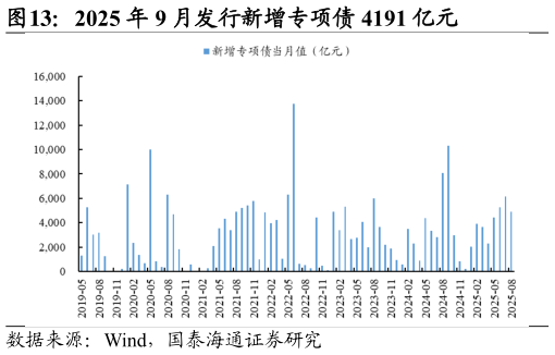 咨询下各位2025 年 9 月发行新增专项债 4191 亿元